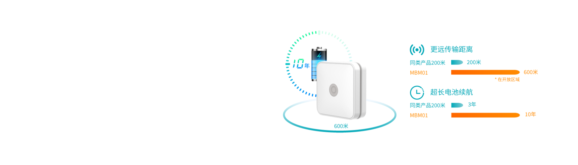 超遠(yuǎn)傳輸距離與超長(zhǎng)電池續(xù)航